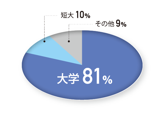 特進コース進路状況