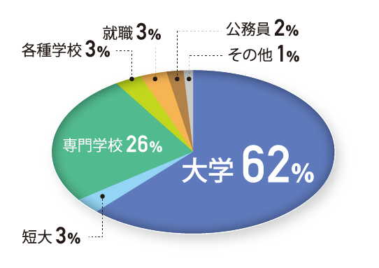 総合進学コース進路状況