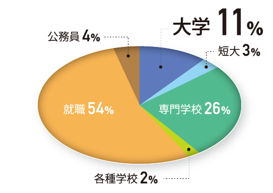 総合学習コース進路状況